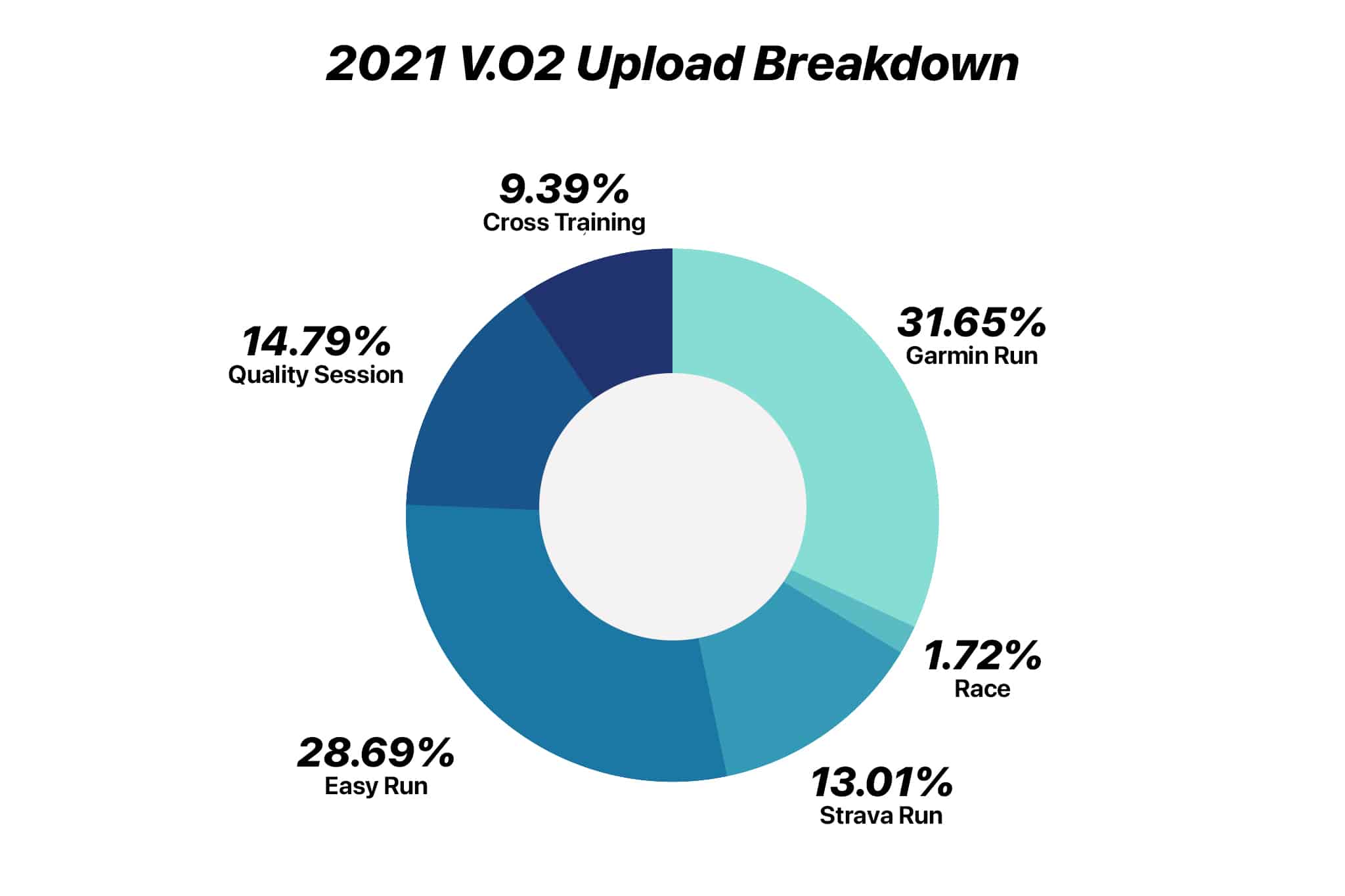 V.O2 By The Numbers